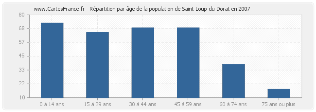 Répartition par âge de la population de Saint-Loup-du-Dorat en 2007