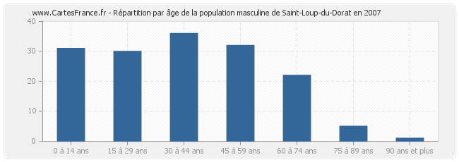 Répartition par âge de la population masculine de Saint-Loup-du-Dorat en 2007