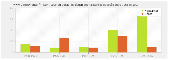 Saint-Loup-du-Dorat : Evolution des naissances et décès entre 1968 et 2007