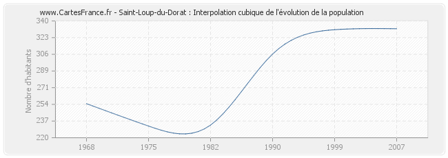 Saint-Loup-du-Dorat : Interpolation cubique de l'évolution de la population