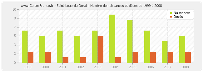 Saint-Loup-du-Dorat : Nombre de naissances et décès de 1999 à 2008