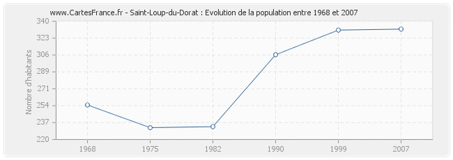 Population Saint-Loup-du-Dorat