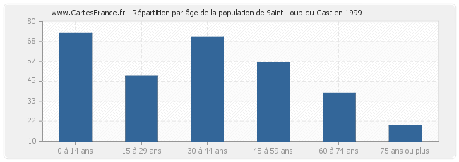 Répartition par âge de la population de Saint-Loup-du-Gast en 1999
