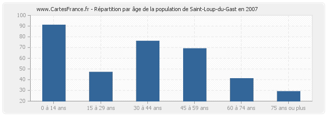Répartition par âge de la population de Saint-Loup-du-Gast en 2007