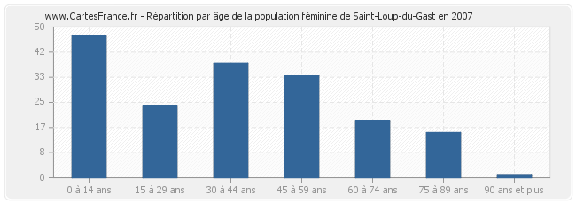 Répartition par âge de la population féminine de Saint-Loup-du-Gast en 2007