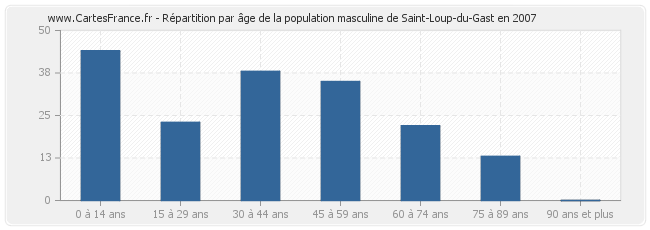 Répartition par âge de la population masculine de Saint-Loup-du-Gast en 2007