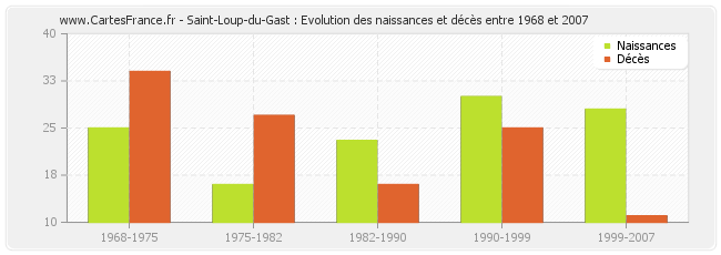 Saint-Loup-du-Gast : Evolution des naissances et décès entre 1968 et 2007