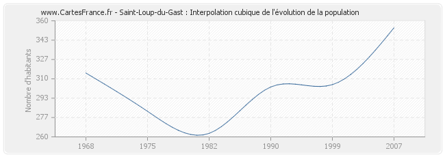 Saint-Loup-du-Gast : Interpolation cubique de l'évolution de la population