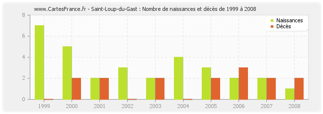Saint-Loup-du-Gast : Nombre de naissances et décès de 1999 à 2008