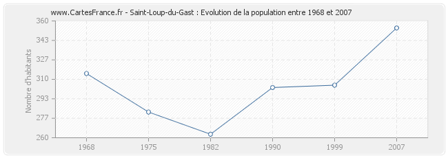 Population Saint-Loup-du-Gast