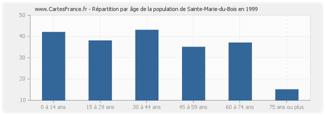 Répartition par âge de la population de Sainte-Marie-du-Bois en 1999