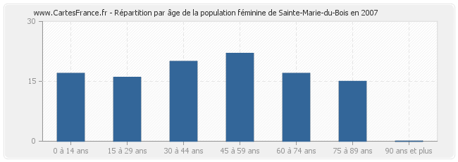 Répartition par âge de la population féminine de Sainte-Marie-du-Bois en 2007