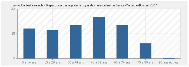 Répartition par âge de la population masculine de Sainte-Marie-du-Bois en 2007