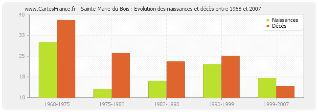 Sainte-Marie-du-Bois : Evolution des naissances et décès entre 1968 et 2007