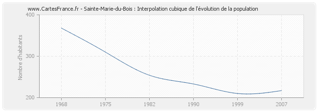 Sainte-Marie-du-Bois : Interpolation cubique de l'évolution de la population