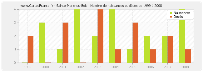 Sainte-Marie-du-Bois : Nombre de naissances et décès de 1999 à 2008