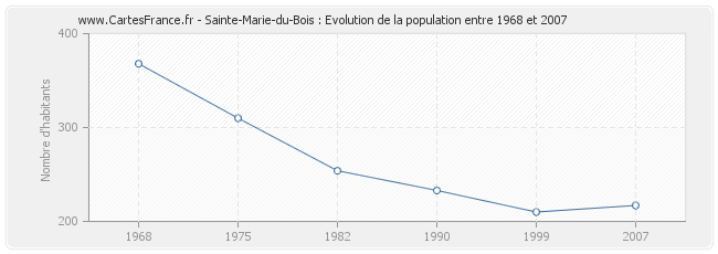 Population Sainte-Marie-du-Bois
