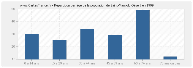 Répartition par âge de la population de Saint-Mars-du-Désert en 1999