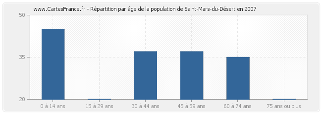 Répartition par âge de la population de Saint-Mars-du-Désert en 2007