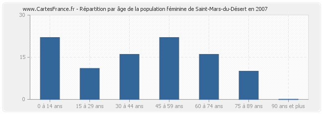 Répartition par âge de la population féminine de Saint-Mars-du-Désert en 2007