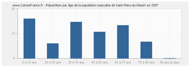 Répartition par âge de la population masculine de Saint-Mars-du-Désert en 2007