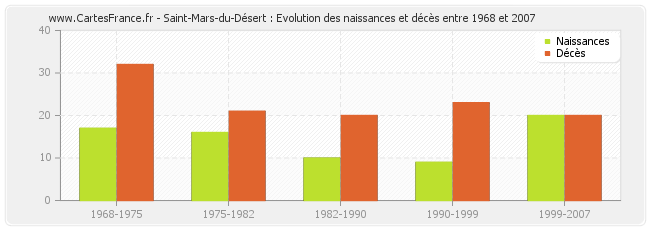 Saint-Mars-du-Désert : Evolution des naissances et décès entre 1968 et 2007