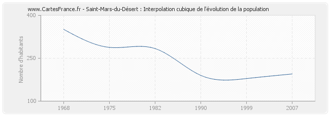 Saint-Mars-du-Désert : Interpolation cubique de l'évolution de la population