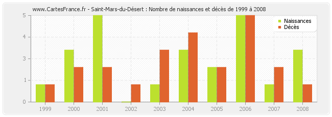 Saint-Mars-du-Désert : Nombre de naissances et décès de 1999 à 2008