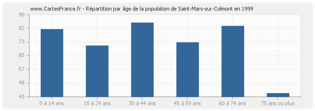 Répartition par âge de la population de Saint-Mars-sur-Colmont en 1999