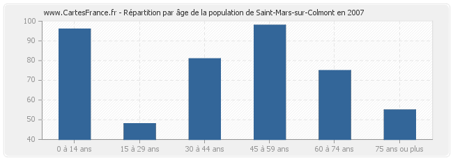 Répartition par âge de la population de Saint-Mars-sur-Colmont en 2007