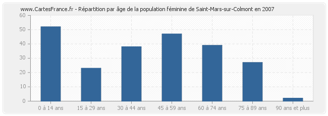 Répartition par âge de la population féminine de Saint-Mars-sur-Colmont en 2007