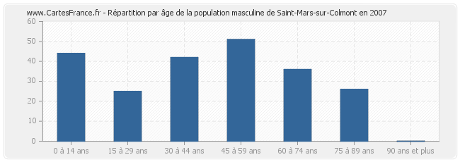 Répartition par âge de la population masculine de Saint-Mars-sur-Colmont en 2007