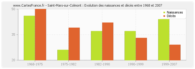 Saint-Mars-sur-Colmont : Evolution des naissances et décès entre 1968 et 2007