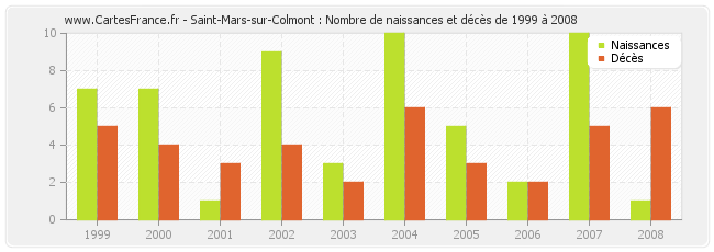 Saint-Mars-sur-Colmont : Nombre de naissances et décès de 1999 à 2008
