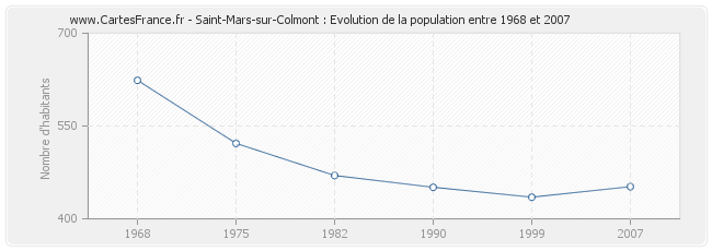 Population Saint-Mars-sur-Colmont