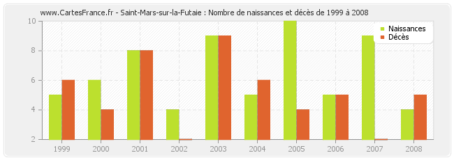 Saint-Mars-sur-la-Futaie : Nombre de naissances et décès de 1999 à 2008