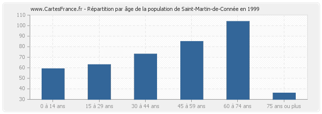 Répartition par âge de la population de Saint-Martin-de-Connée en 1999