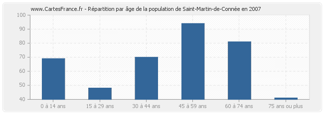 Répartition par âge de la population de Saint-Martin-de-Connée en 2007