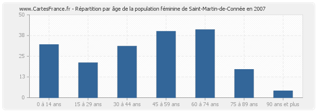 Répartition par âge de la population féminine de Saint-Martin-de-Connée en 2007