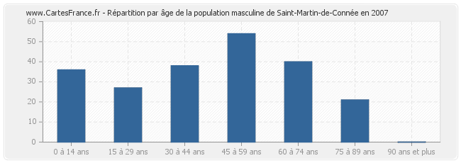 Répartition par âge de la population masculine de Saint-Martin-de-Connée en 2007