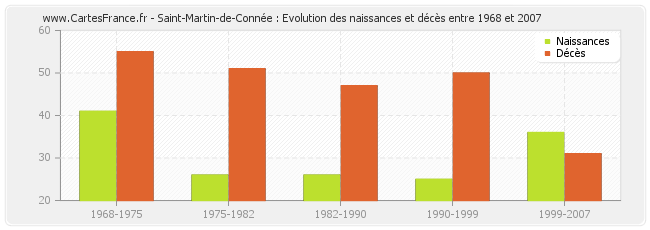 Saint-Martin-de-Connée : Evolution des naissances et décès entre 1968 et 2007