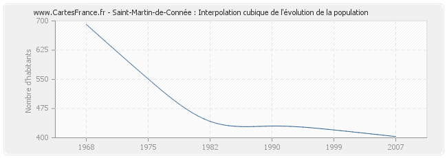 Saint-Martin-de-Connée : Interpolation cubique de l'évolution de la population