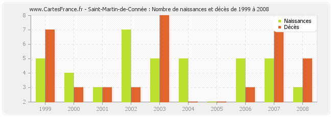 Saint-Martin-de-Connée : Nombre de naissances et décès de 1999 à 2008