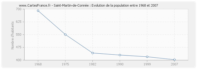 Population Saint-Martin-de-Connée