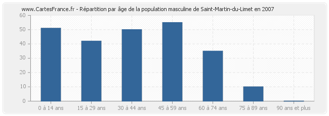 Répartition par âge de la population masculine de Saint-Martin-du-Limet en 2007