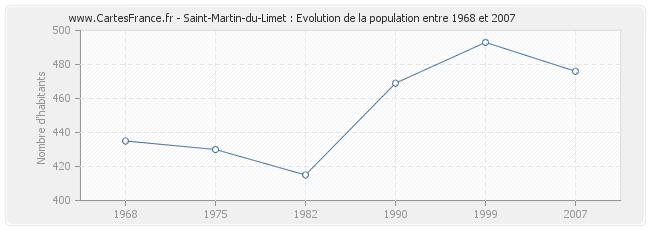 Population Saint-Martin-du-Limet