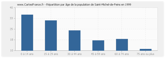 Répartition par âge de la population de Saint-Michel-de-Feins en 1999