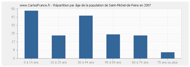 Répartition par âge de la population de Saint-Michel-de-Feins en 2007