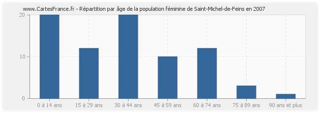 Répartition par âge de la population féminine de Saint-Michel-de-Feins en 2007