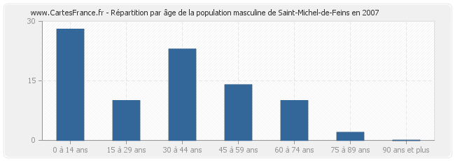 Répartition par âge de la population masculine de Saint-Michel-de-Feins en 2007